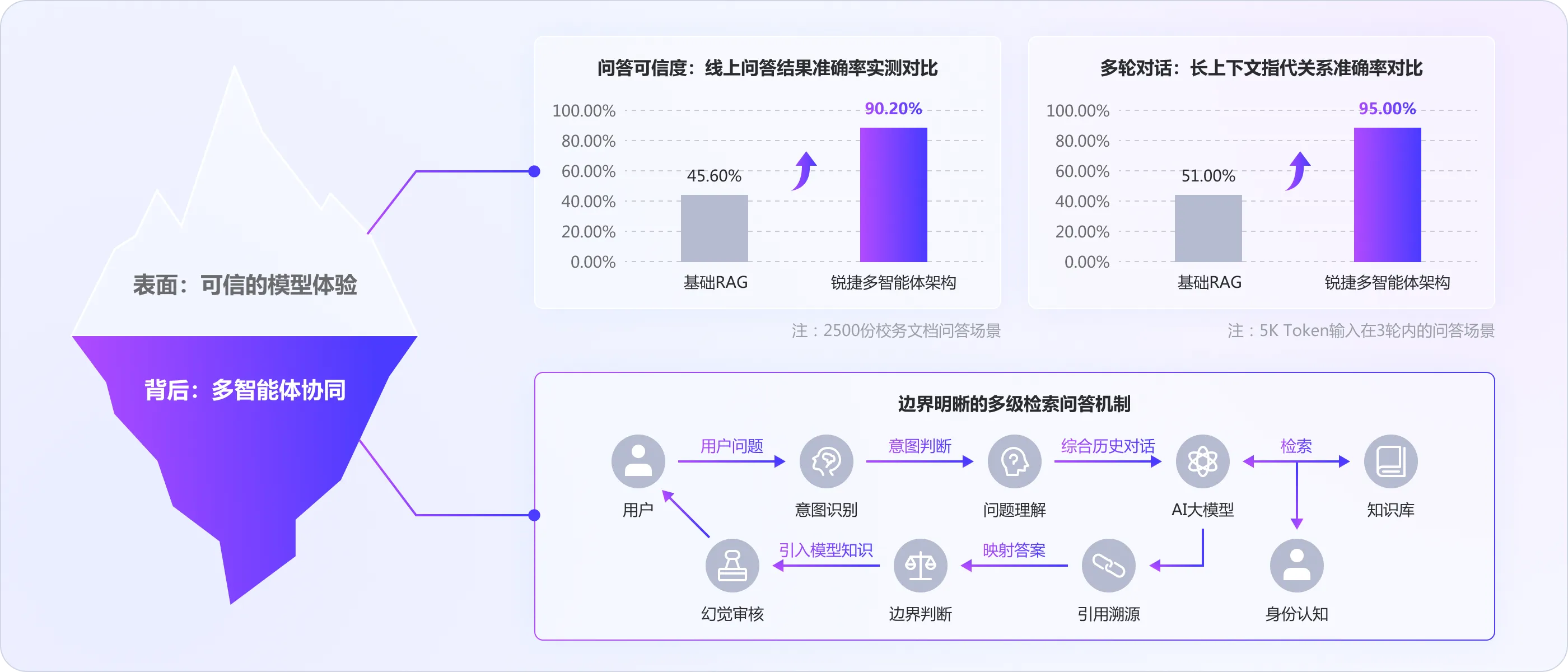 可信:无幻觉、内容可靠